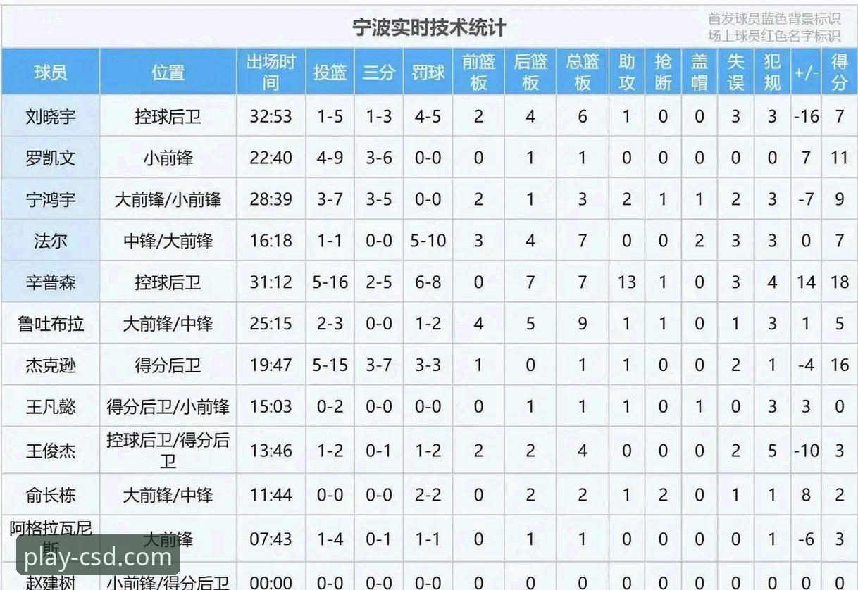 CBA季后赛最新战报：浙江加时83-81险胜宁波，兰道夫33分率队2-0横扫晋级八强